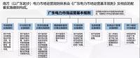 電力現(xiàn)貨市場試運(yùn)行啟動(dòng)還有1個(gè)月 全國首批試點(diǎn)進(jìn)展如何？