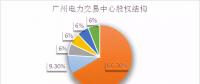 倒計時！電力交易機構股份制改造已不足兩月，各省進展如何？