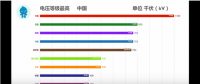 35秒，中國電網(wǎng)逆襲全世界！比輸電更牛的是發(fā)電