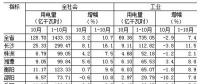 湖南1-10月全社會(huì)用電量同比增長10.7% 一、三次產(chǎn)業(yè)用電量增速回落