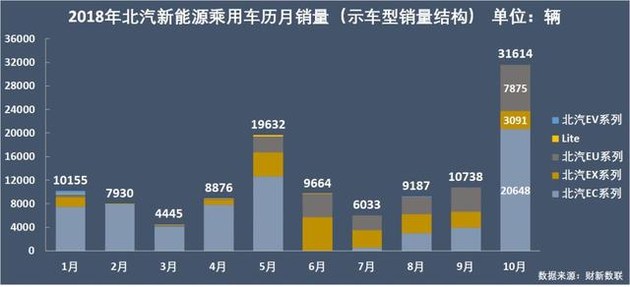 新能源乘用車企爭(zhēng)霸：北汽奪冠，華泰超越上汽，都是因?yàn)锳00