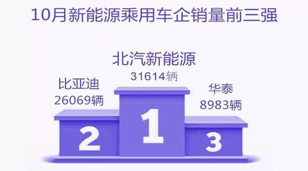 新能源乘用車企爭(zhēng)霸：北汽奪冠，華泰超越上汽，都是因?yàn)锳00