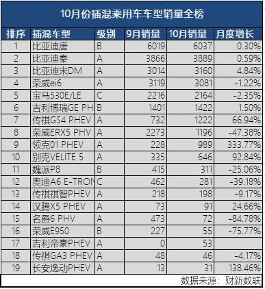 新能源乘用車企爭(zhēng)霸：北汽奪冠，華泰超越上汽，都是因?yàn)锳00