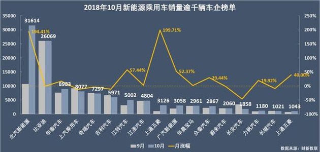 新能源乘用車企爭(zhēng)霸：北汽奪冠，華泰超越上汽，都是因?yàn)锳00