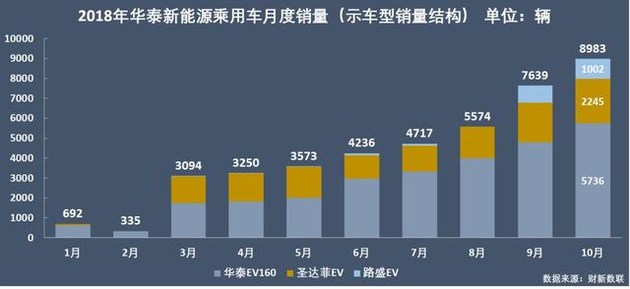 新能源乘用車企爭(zhēng)霸：北汽奪冠，華泰超越上汽，都是因?yàn)锳00
