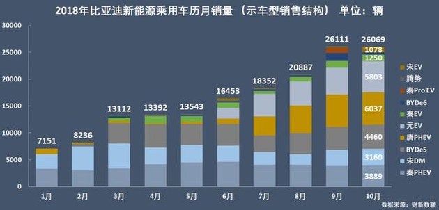 新能源乘用車企爭(zhēng)霸：北汽奪冠，華泰超越上汽，都是因?yàn)锳00