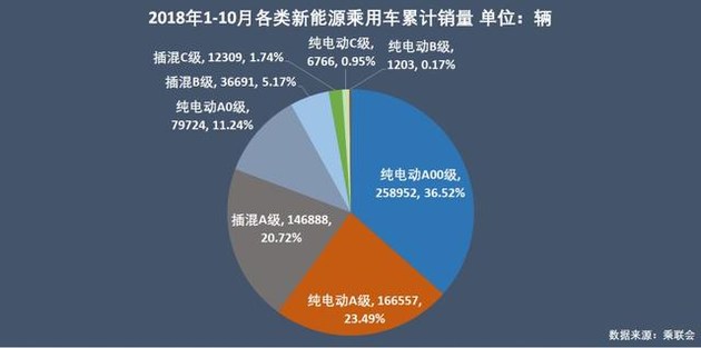 新能源乘用車企爭(zhēng)霸：北汽奪冠，華泰超越上汽，都是因?yàn)锳00