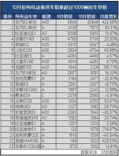 新能源乘用車企爭(zhēng)霸：北汽奪冠，華泰超越上汽，都是因?yàn)锳00