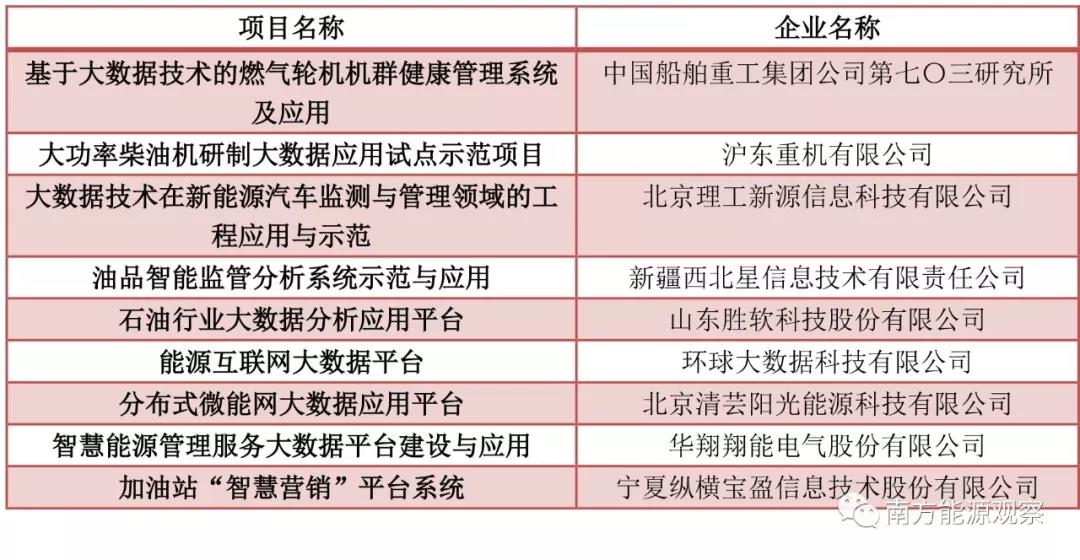 大唐、南網(wǎng)、中石化，能源央企的數(shù)字化轉(zhuǎn)型哪家更犀利？