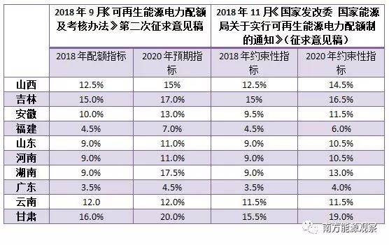 配額考核2019年開始，電力交易機(jī)構(gòu)指導(dǎo)市場主體完成配額電力交易