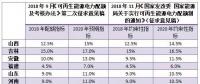 配額考核2019年開始，電力交易機(jī)構(gòu)指導(dǎo)市場(chǎng)主體完成配額電力交易
