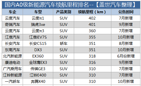 盤點國內(nèi)電動車續(xù)航 行駛里程真的不夠用么？