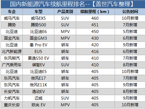 盤點國內(nèi)電動車續(xù)航 行駛里程真的不夠用么？