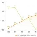 繁榮下的隱憂：三年后中國天然氣消費將迎來衰退？