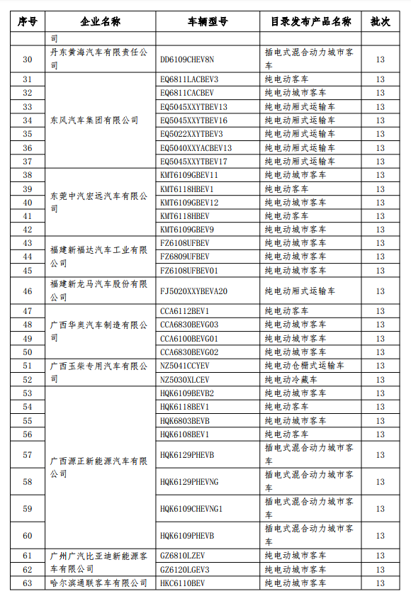 199款新能源車(chē)型擬撤銷(xiāo)免征購(gòu)置稅 乘用車(chē)占14款