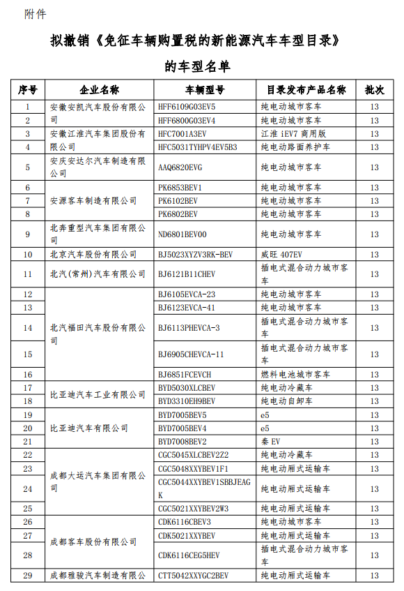 199款新能源車(chē)型擬撤銷(xiāo)免征購(gòu)置稅 乘用車(chē)占14款