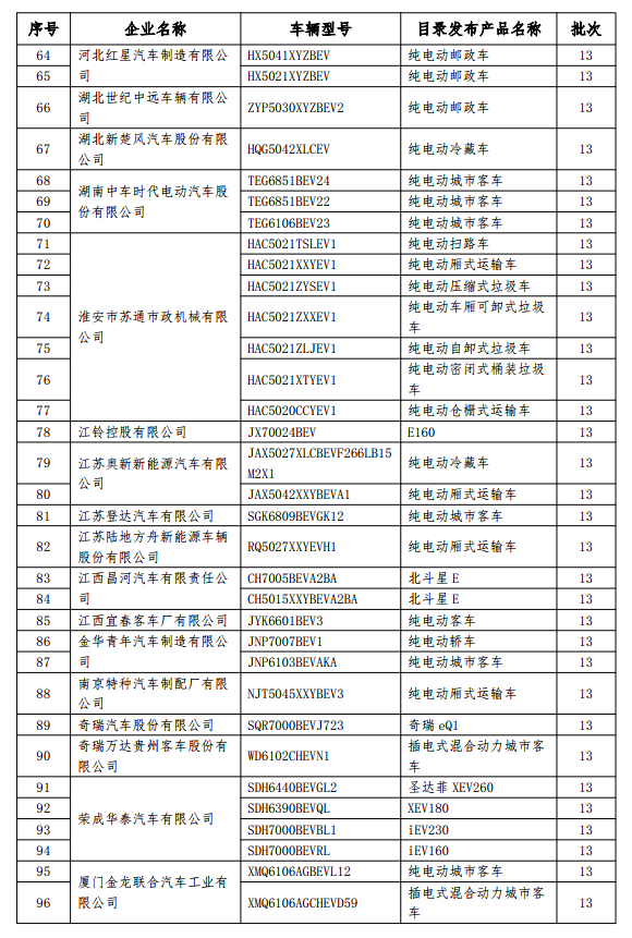199款新能源車(chē)型擬撤銷(xiāo)免征購(gòu)置稅 乘用車(chē)占14款