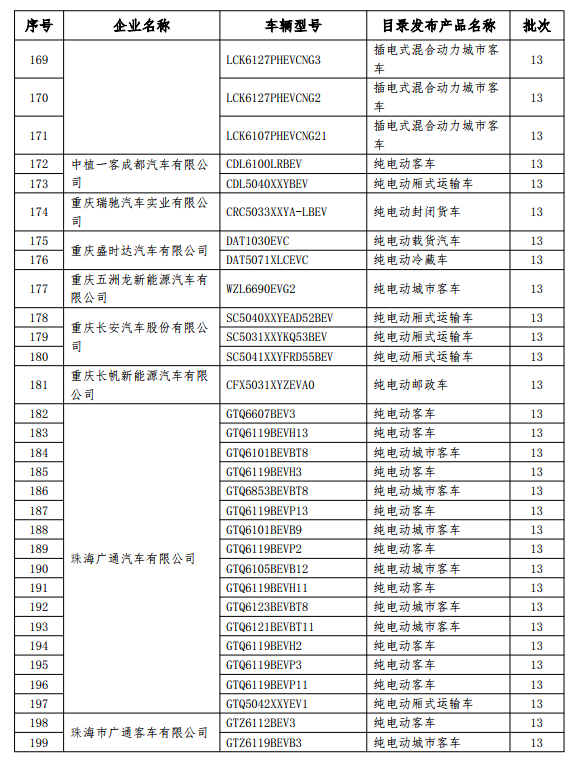 199款新能源車(chē)型擬撤銷(xiāo)免征購(gòu)置稅 乘用車(chē)占14款