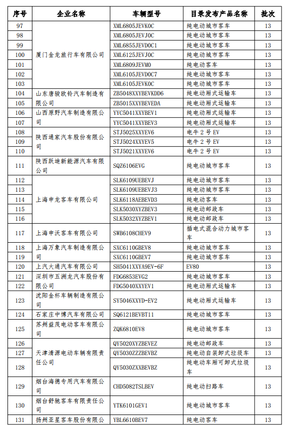 199款新能源車(chē)型擬撤銷(xiāo)免征購(gòu)置稅 乘用車(chē)占14款
