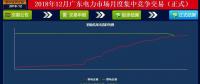 再度冰涼！廣東12月月競(jìng)價(jià)差僅為-34.50厘/千瓦時(shí)（附成交明細(xì)）