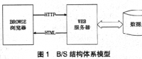 銀行固定資產(chǎn)管理系統(tǒng)的設(shè)計(jì)與開(kāi)發(fā)