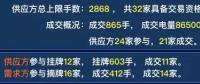 廣東2019年雙掛雙摘提前結(jié)束，均價-38.66厘/千瓦時
