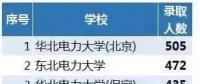 從2018年國家電網(wǎng)錄取人數(shù)看原電力部屬院校影響力，支持華電！