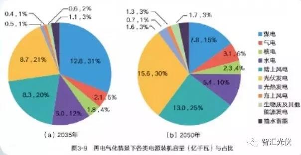 國家電網(wǎng)權(quán)威研究報告：未來20年，光伏、風(fēng)電總裝機(jī)將是現(xiàn)在的10倍！