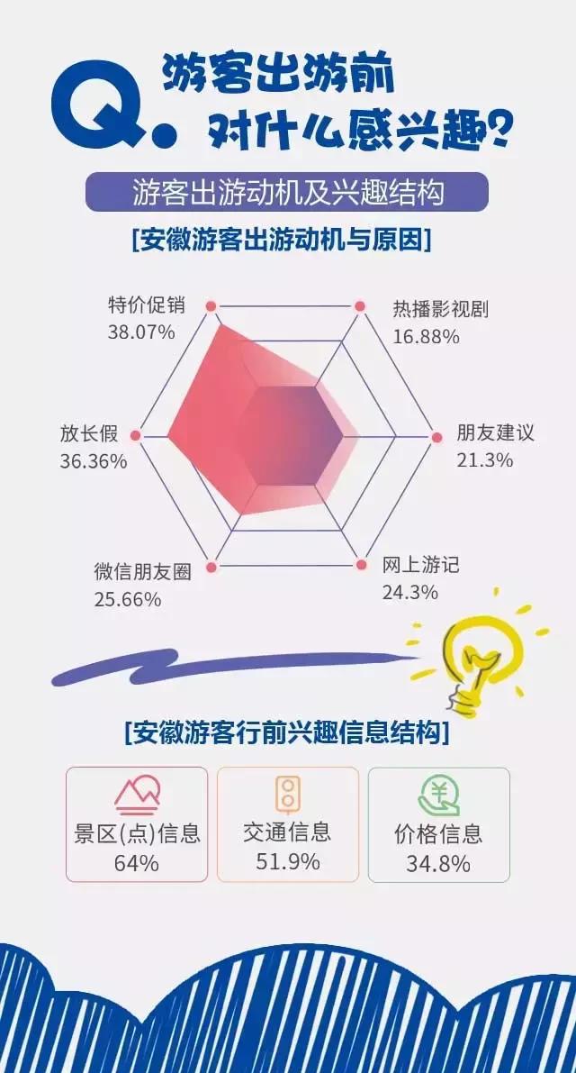 2018安徽旅游市場大數(shù)據(jù)報告，新鮮出爐！