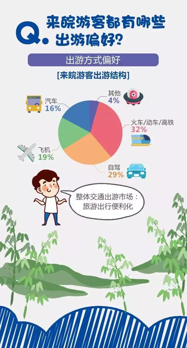 2018安徽旅游市場大數(shù)據(jù)報告，新鮮出爐！