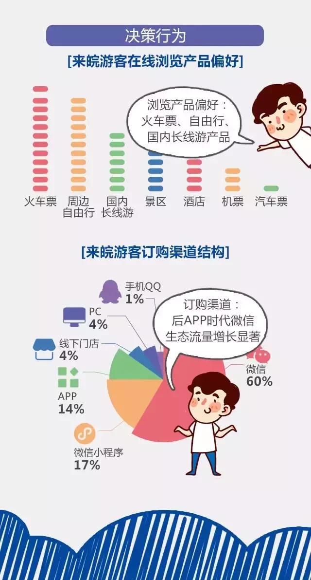 2018安徽旅游市場大數(shù)據(jù)報告，新鮮出爐！
