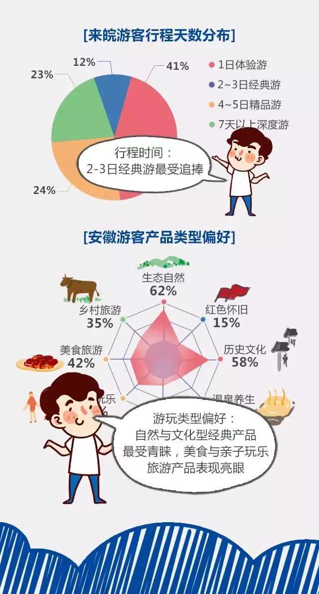 2018安徽旅游市場大數(shù)據(jù)報告，新鮮出爐！