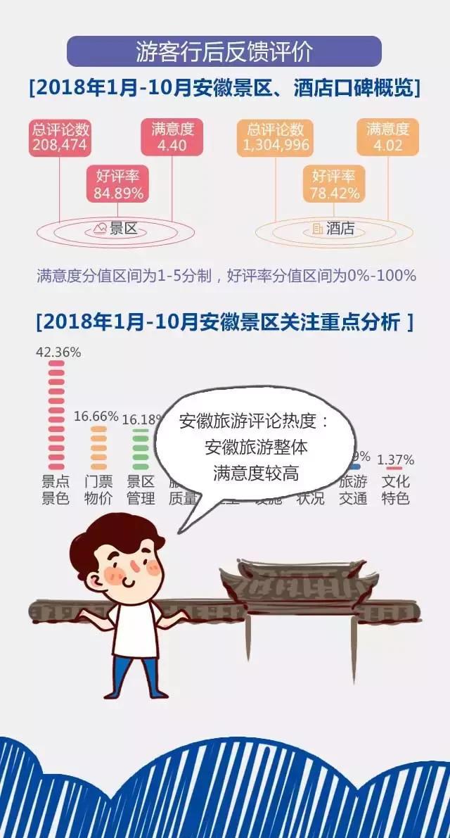 2018安徽旅游市場大數(shù)據(jù)報告，新鮮出爐！