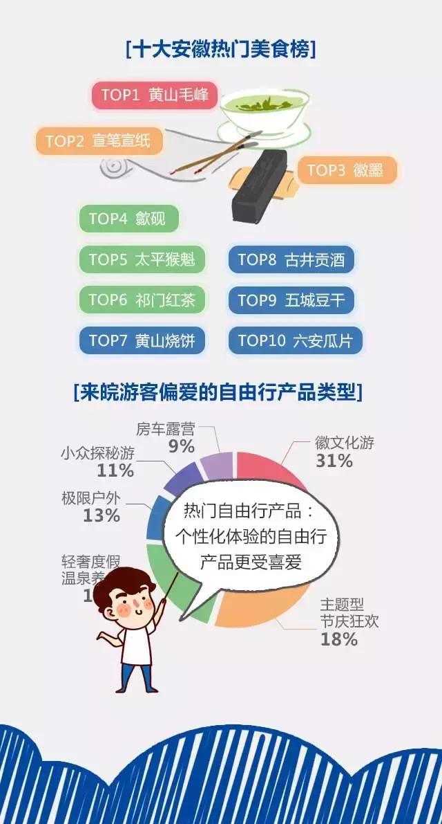 2018安徽旅游市場大數(shù)據(jù)報告，新鮮出爐！