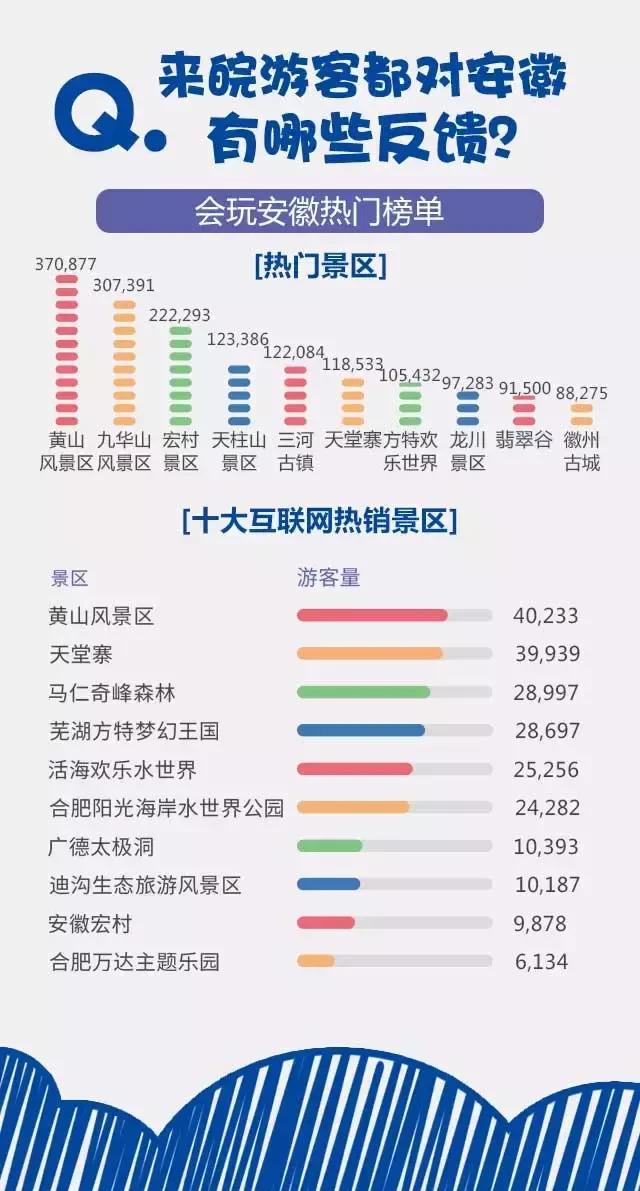 2018安徽旅游市場大數(shù)據(jù)報告，新鮮出爐！