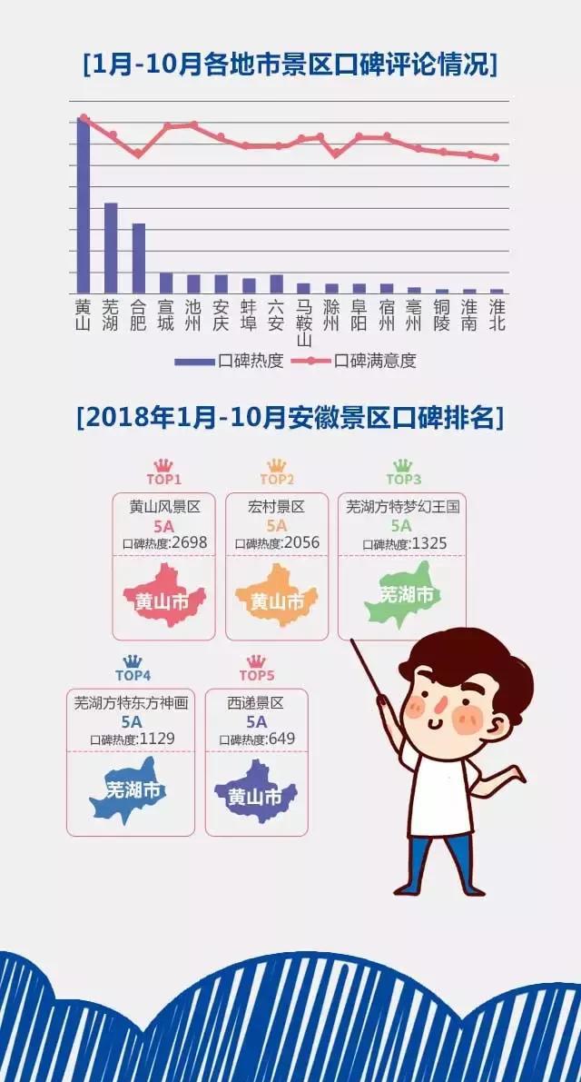 2018安徽旅游市場大數(shù)據(jù)報告，新鮮出爐！