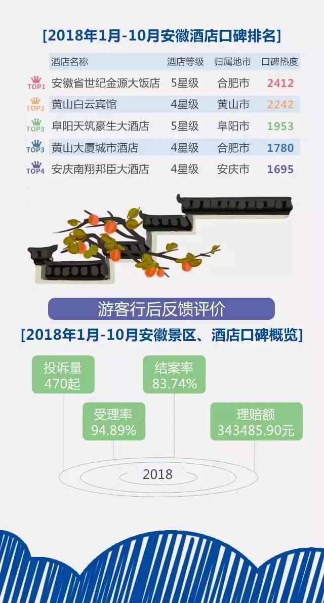 2018安徽旅游市場大數(shù)據(jù)報告，新鮮出爐！