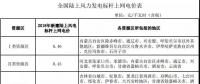 全國首份風(fēng)電“競價(jià)”結(jié)果出爐 電價(jià)降了多少？