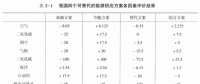 《綜合能源環(huán)境規(guī)劃及案例 》——多因素評(píng)價(jià)，我國(guó)四個(gè)可替代的能源供應(yīng)方案多因素評(píng)價(jià)案例（三）