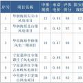 寧夏全國首推競價配置風電，電價最高下降0.14元