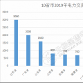 規(guī)模已超萬億！10省市2019年電力交易規(guī)模一覽
