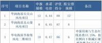寧夏全國首推競價配置風(fēng)電，電價最高下降0.14元