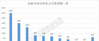 規(guī)模已超萬(wàn)億！10省市2019年電力交易規(guī)模一覽