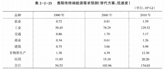 《綜合能源環(huán)境規(guī)劃及案例 》——案例研究，貴陽市能源需求預測及能源規(guī)劃與優(yōu)化（六）