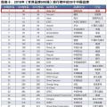 新榜！2018世界品牌500強(qiáng)揭曉 國(guó)家電網(wǎng)、南方電網(wǎng)等多家能源企業(yè)入榜