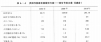 《綜合能源環(huán)境規(guī)劃及案例 》——案例研究，貴陽市能源需求預(yù)測及能源規(guī)劃與優(yōu)化（二）