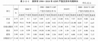 《綜合能源環(huán)境規(guī)劃及案例 》——案例研究，貴陽市能源需求預(yù)測及能源規(guī)劃與優(yōu)化（五）