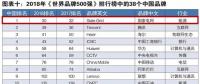 新榜！2018世界品牌500強(qiáng)揭曉 國(guó)家電網(wǎng)、南方電網(wǎng)等多家能源企業(yè)入榜
