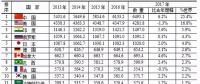 水電第一！火電第一！風(fēng)電光伏全第一！世界電力發(fā)展情況全在這里了！