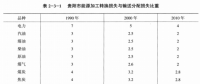 《綜合能源環(huán)境規(guī)劃及案例 》——案例研究，貴陽市能源需求預(yù)測及能源規(guī)劃與優(yōu)化（八）